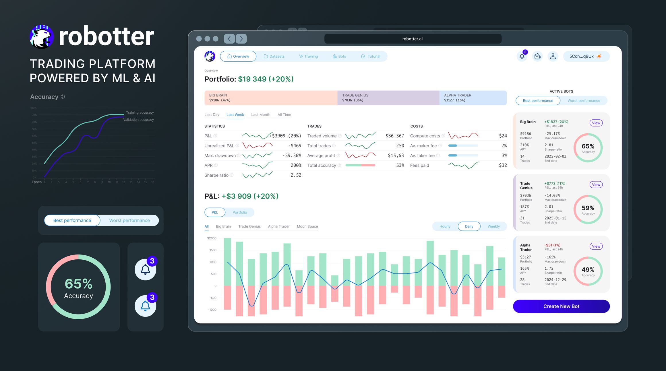 Robotter — торговая платформа на ML и AI. Дашборд портфеля в окне браузера и вынесенные элементы интерфейса: график точности обучения, переключатель лучших и худших стратегий, круговой индикатор точности 65%, значки уведомлений
